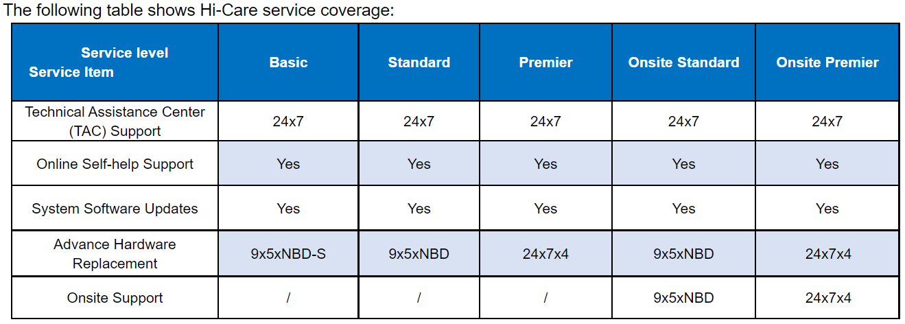 SOPORTE TECNICO HI-CARE BASIC 1 AÑO: S5735-L24P4X-A