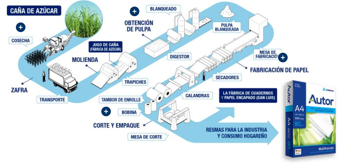 Papel A4 Autor Blanco 75 grs Resma 500 hojas