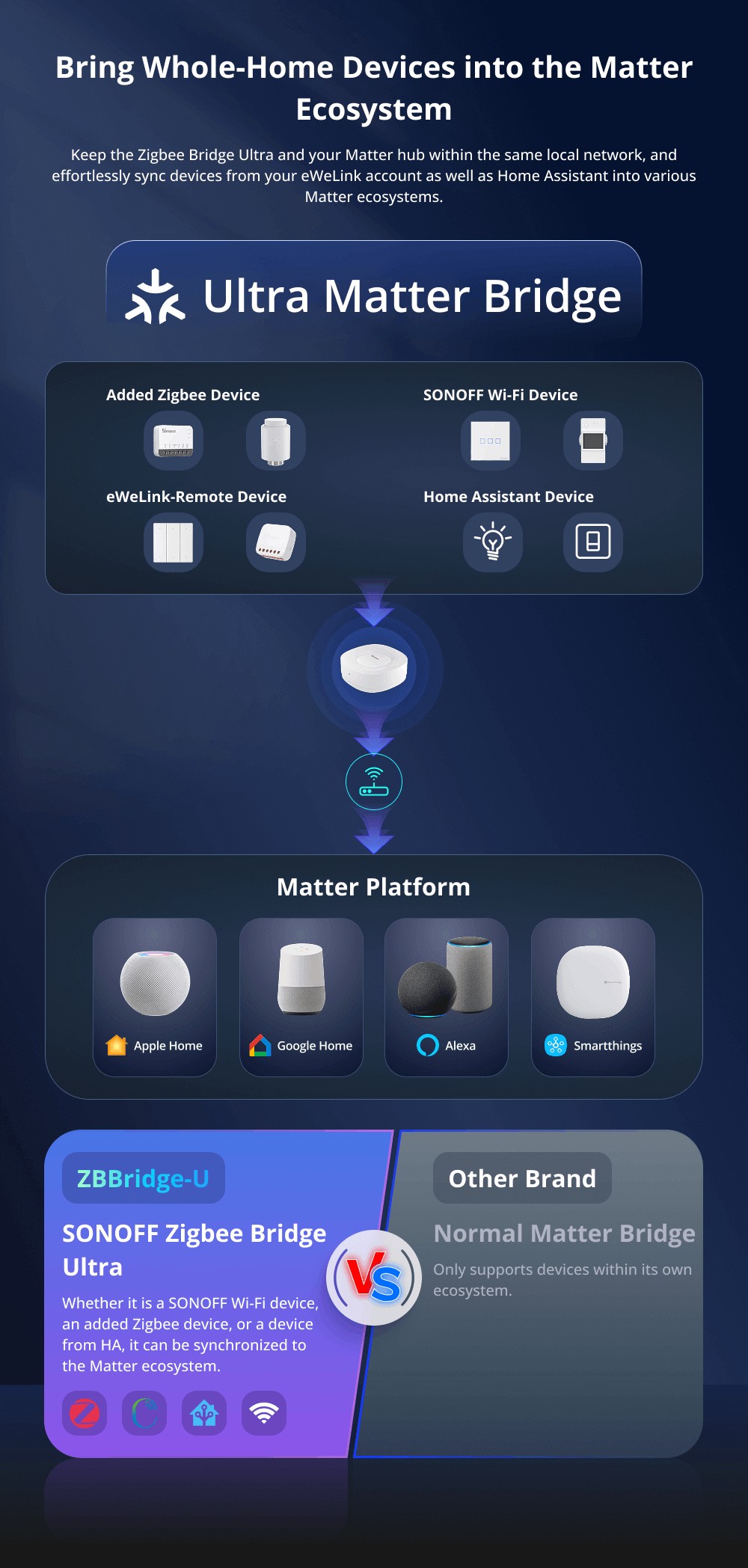 Bridge HUB Sonoff Zbbridge-u Zigbee Ultra Matter