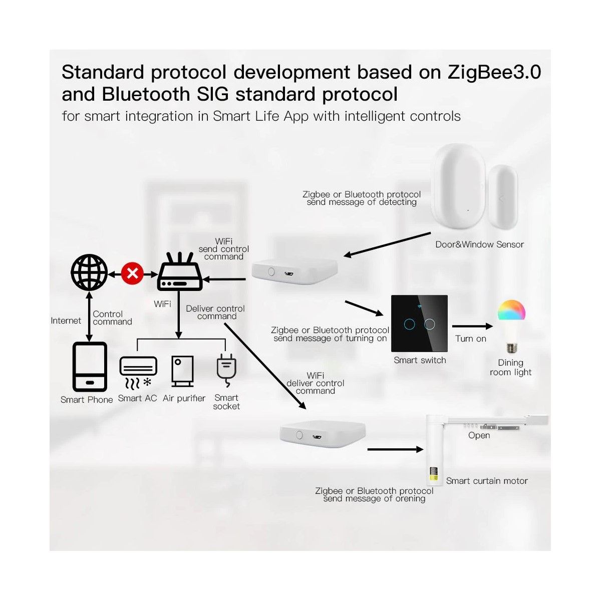 Gateway hub Multimodo Zigbee / Bluetooth